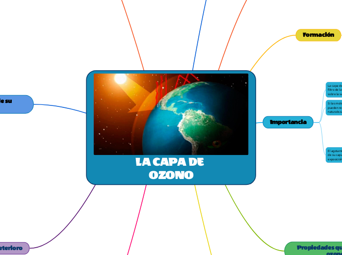 Mapa Mental Sobre La Capa De Ozono